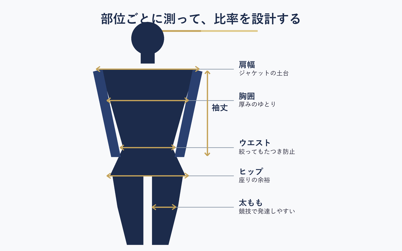 部位ごとに採寸して比率を設計するイージーオーダーの採寸